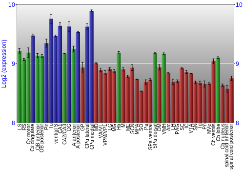 Multi-state expression graph