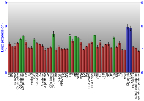 Multi-state expression graph