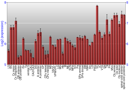 Multi-state expression graph