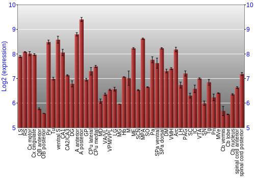 Multi-state expression graph