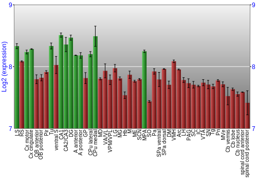 Multi-state expression graph