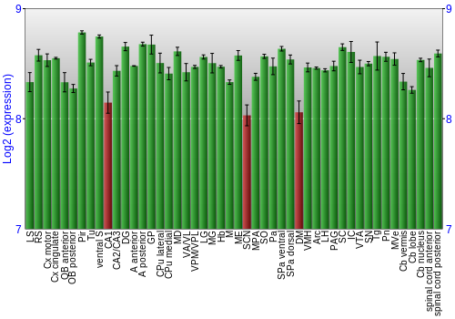 Multi-state expression graph
