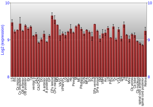 Expression graph