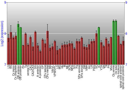 Multi-state expression graph