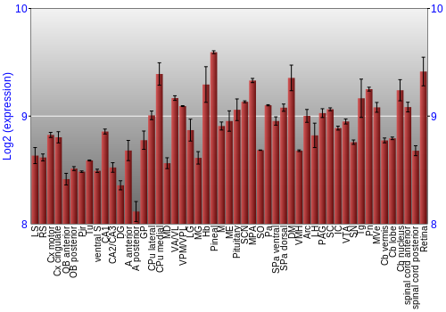 Expression graph