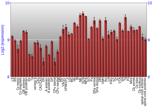 Multi-state expression graph