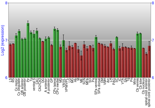 Multi-state expression graph