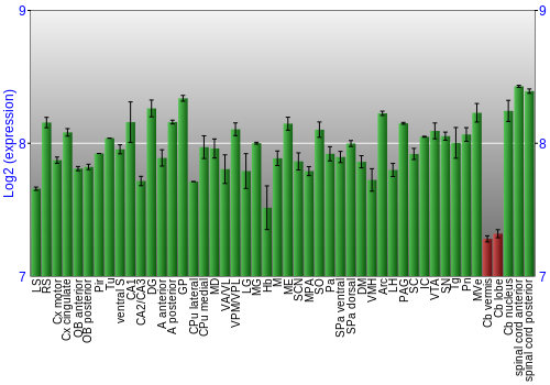 Multi-state expression graph