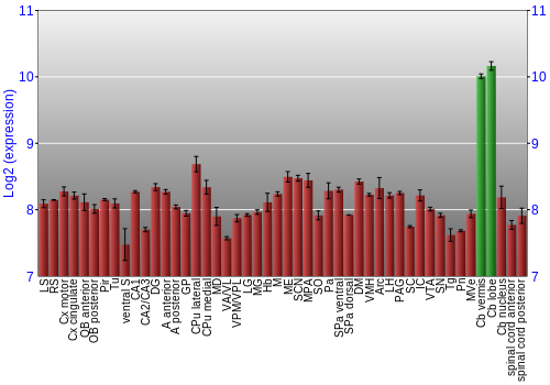 Multi-state expression graph