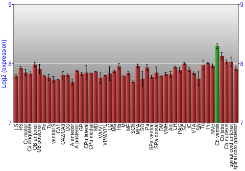 Multi-state expression graph