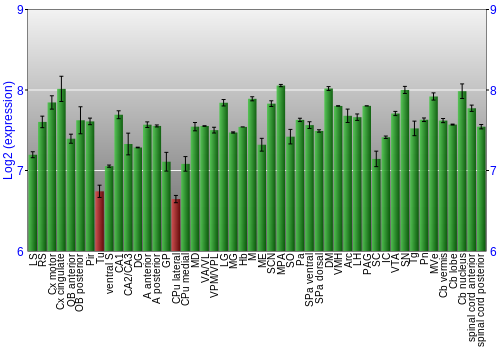Multi-state expression graph