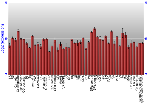 Multi-state expression graph