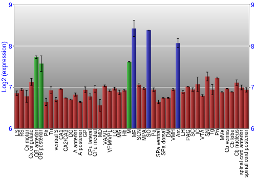 Multi-state expression graph
