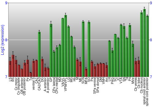 Multi-state expression graph