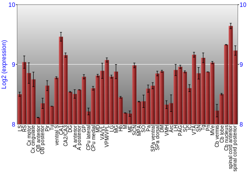 Multi-state expression graph