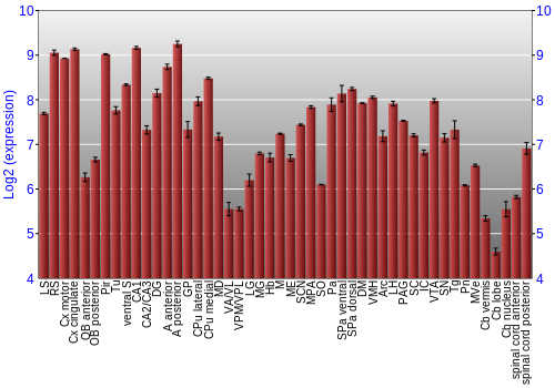 Multi-state expression graph