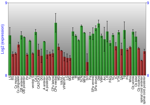 Multi-state expression graph