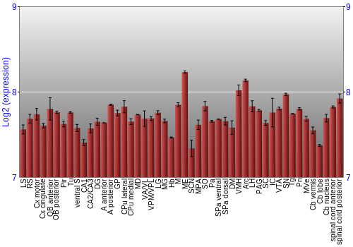 Multi-state expression graph