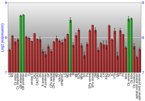 Multi-state expression graph