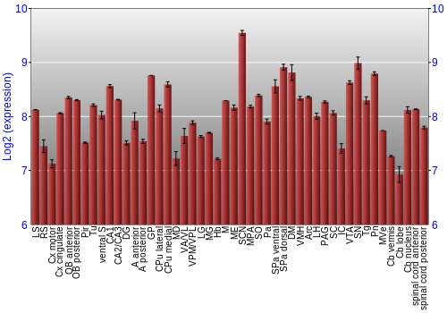 Multi-state expression graph