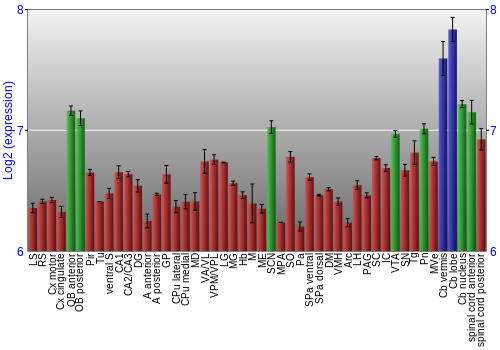 Multi-state expression graph