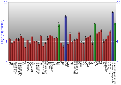 Multi-state expression graph