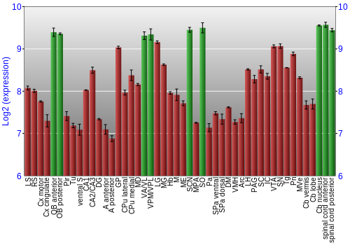 Multi-state expression graph