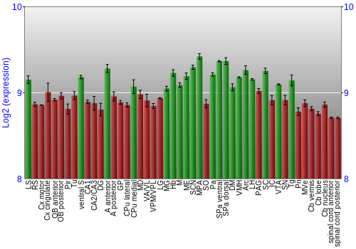 Multi-state expression graph