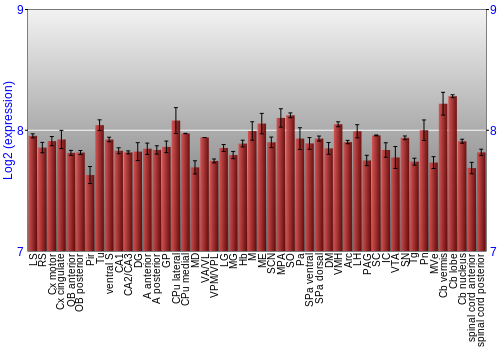 Multi-state expression graph