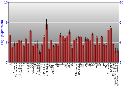 Multi-state expression graph