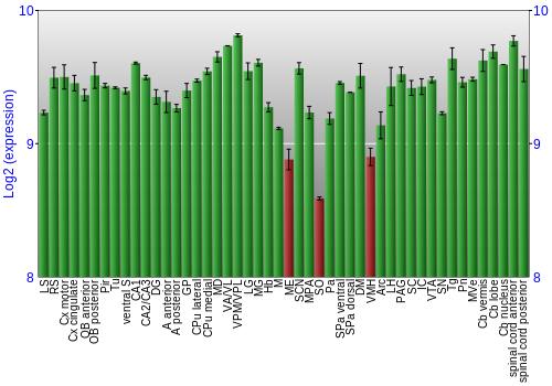 Multi-state expression graph