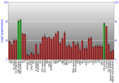 Multi-state expression graph