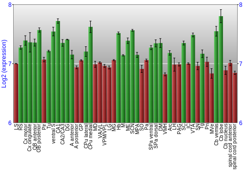 Multi-state expression graph