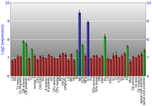 Multi-state expression graph