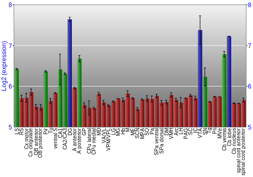 Multi-state expression graph
