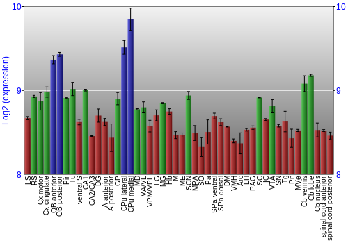 Multi-state expression graph