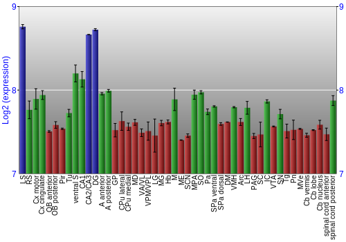 Multi-state expression graph