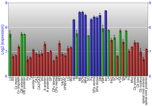 Multi-state expression graph
