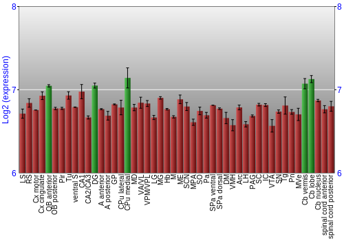 Multi-state expression graph
