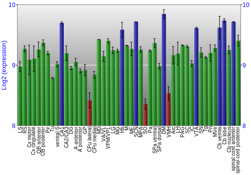 Multi-state expression graph