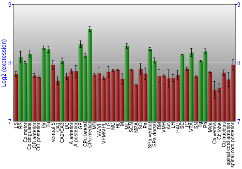 Multi-state expression graph