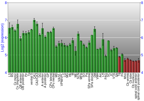 Multi-state expression graph