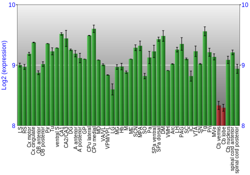 Multi-state expression graph