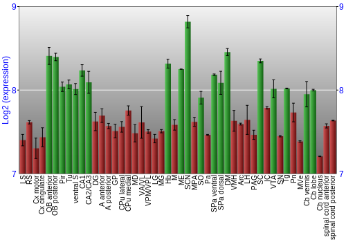 Multi-state expression graph