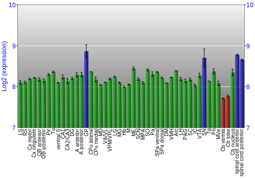 Multi-state expression graph