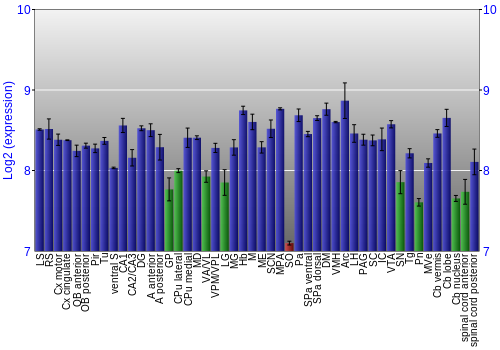 Multi-state expression graph