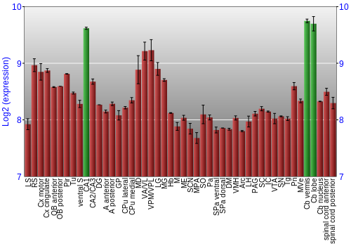 Multi-state expression graph