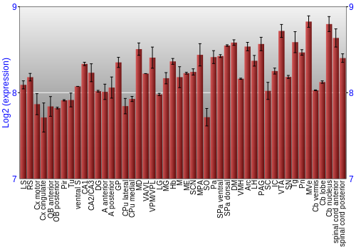 Multi-state expression graph
