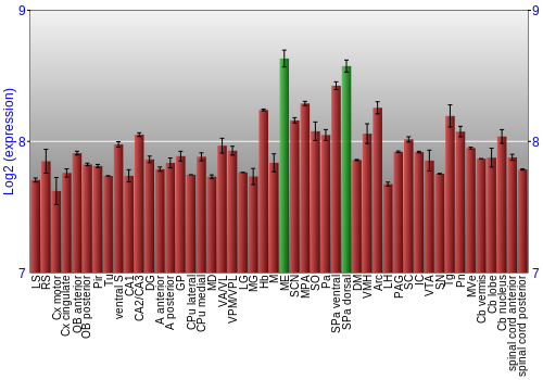 Multi-state expression graph
