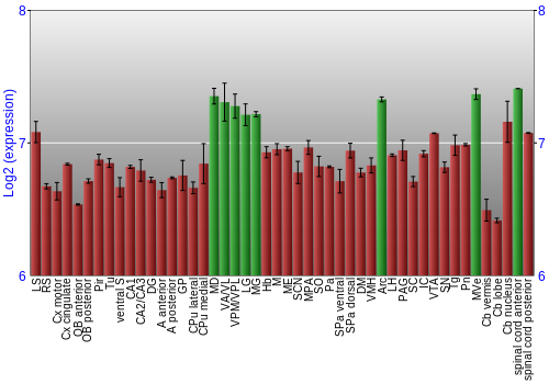 Multi-state expression graph